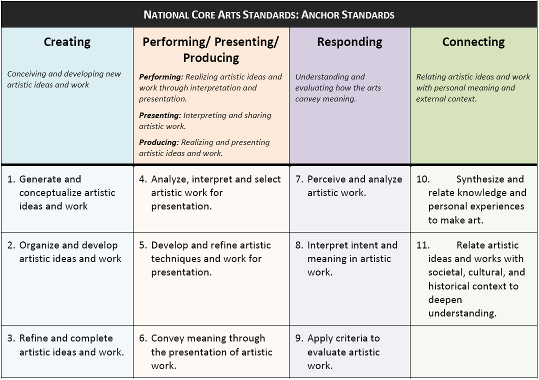 National Core Arts Standards National Core Arts Standards